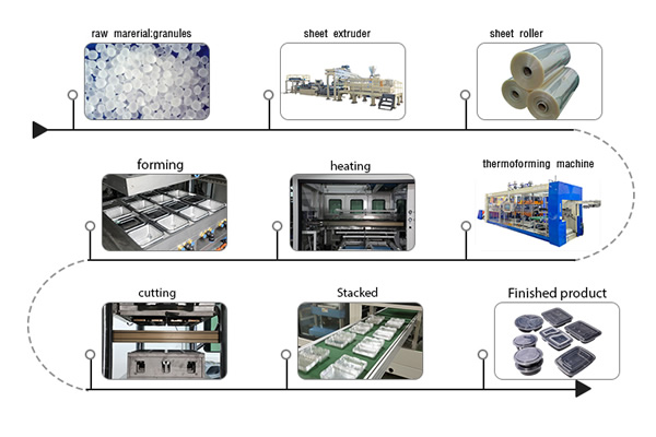 How does plastic food container vanumn forming machine work?